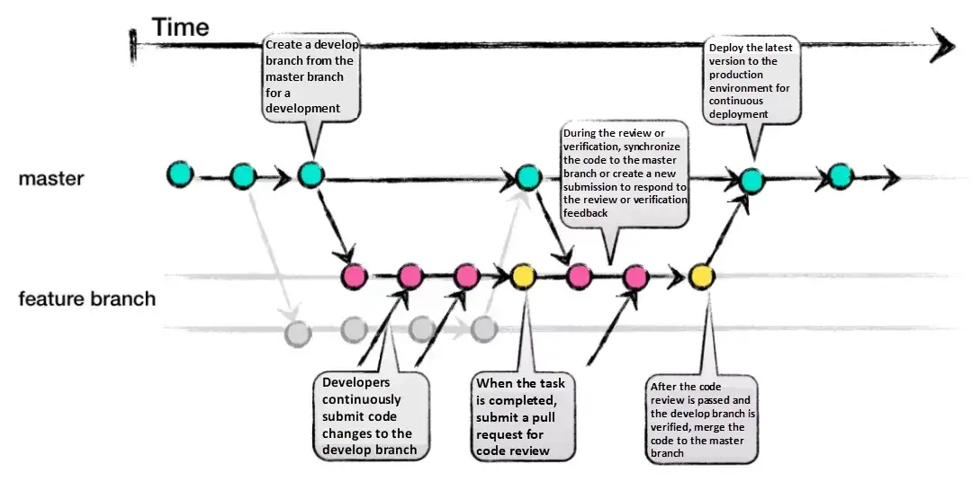 github-flow