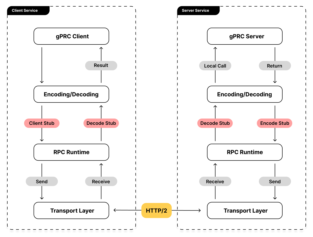 grpc