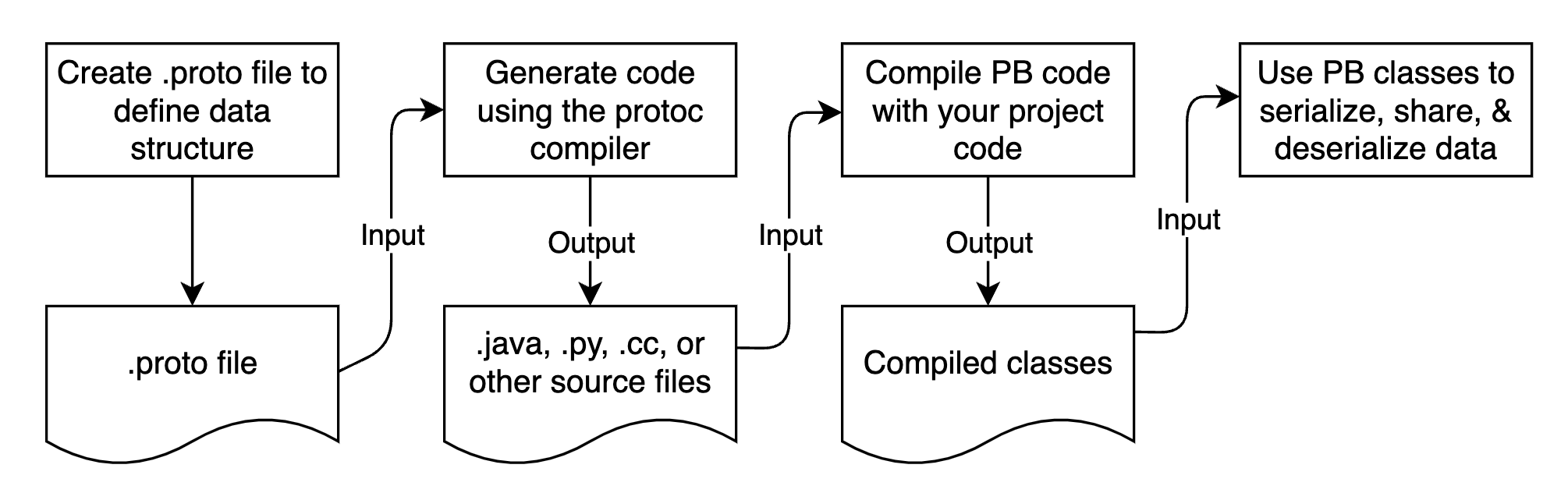 protobuf