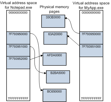 virtual-address-space